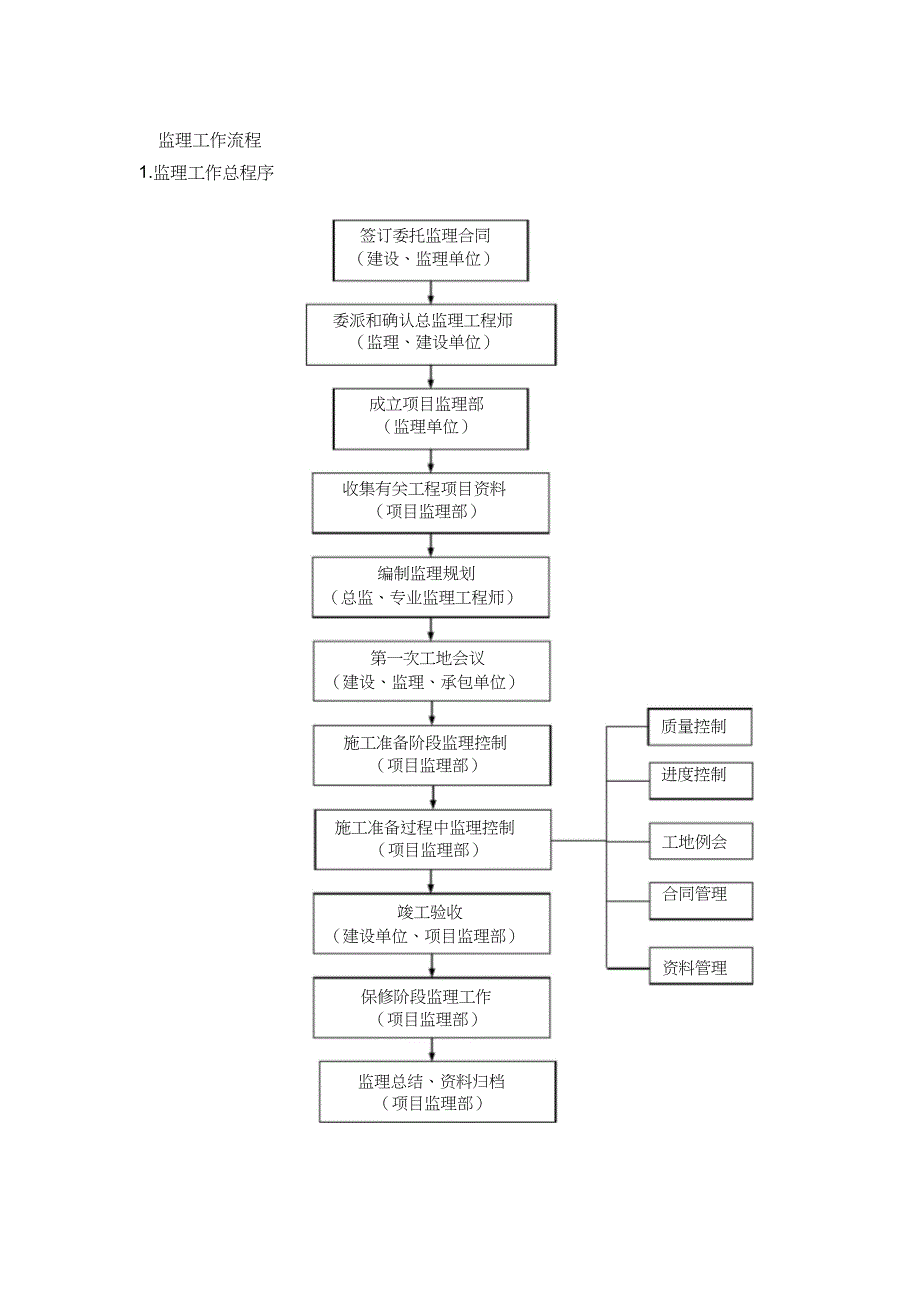 监理工作流程[精选]_第1页