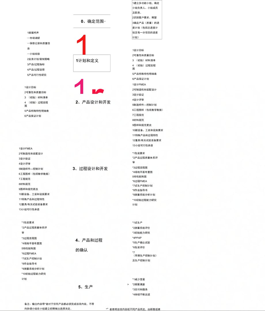 APQP产品质量先期策划流程图_第1页