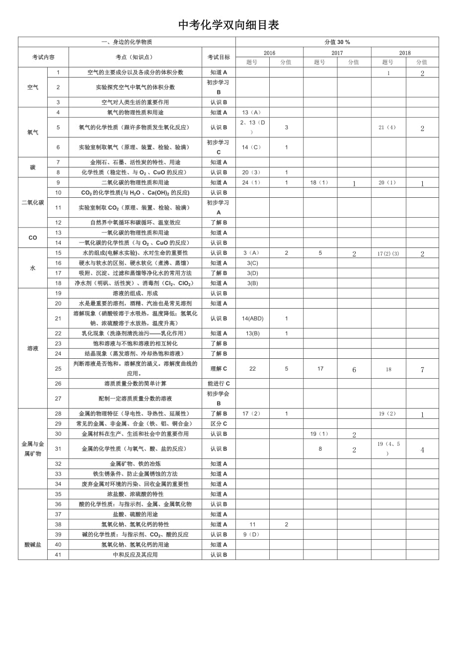 中考化学双向细目表_第1页