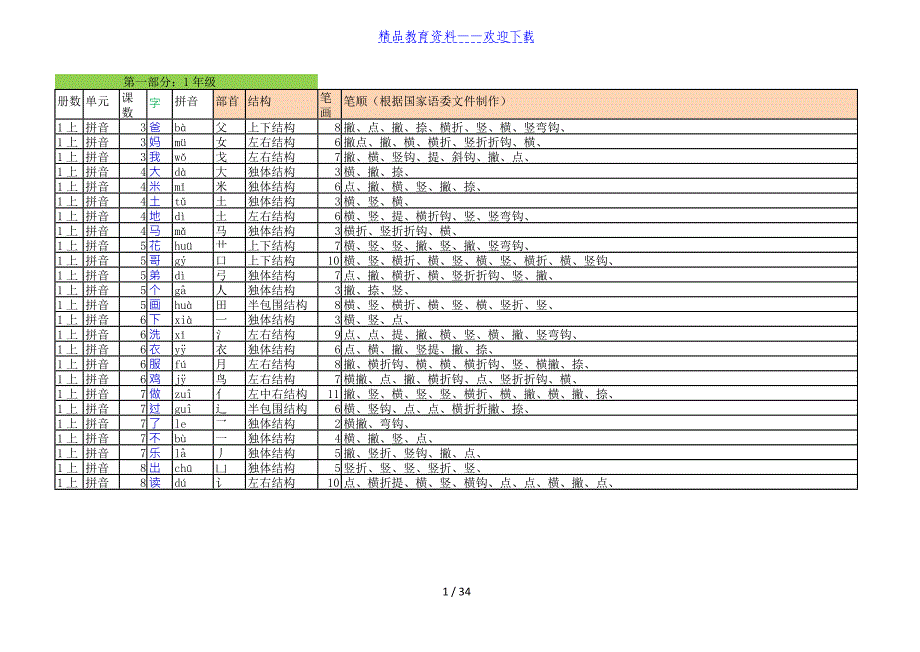 人教小学语文1年级上下册所有字表汇总(带拼音、部首、笔画数、笔顺)（精品推荐）_第1页