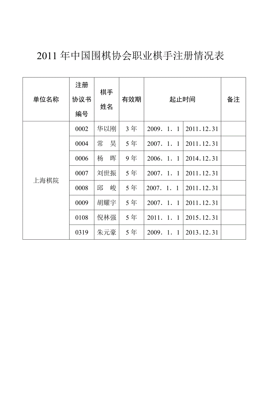 （参考）中国围棋协会职业棋手注册情况表_第1页