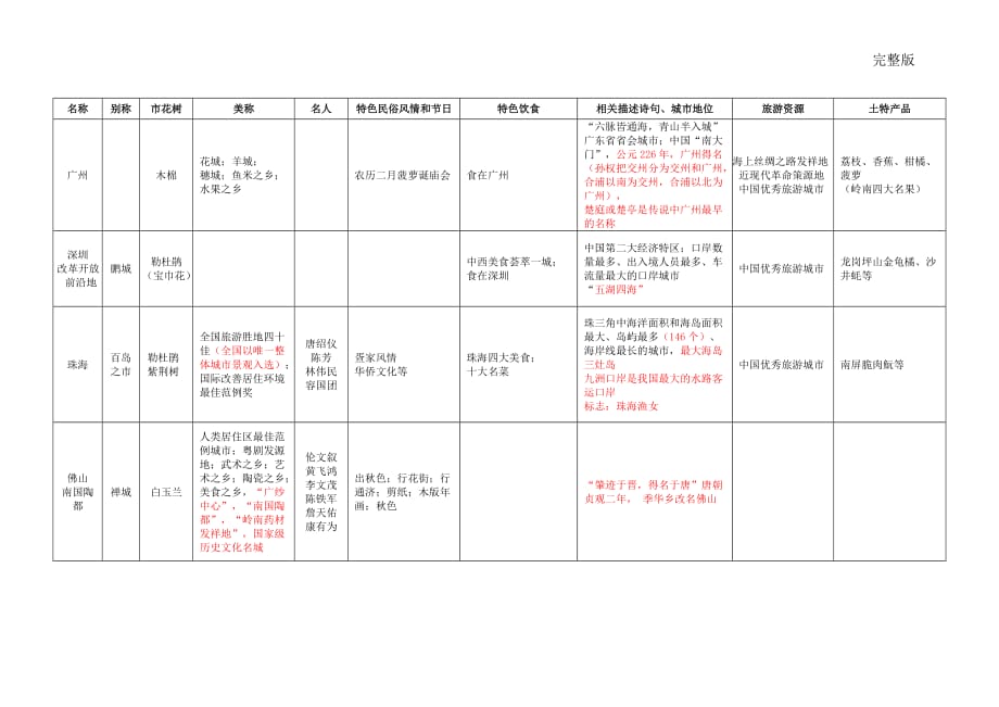 （完整版）：广东城市（整理添加版1）_第1页