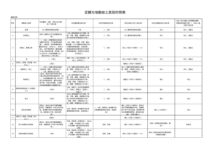 定额与地勘岩土类别对照表_第1页