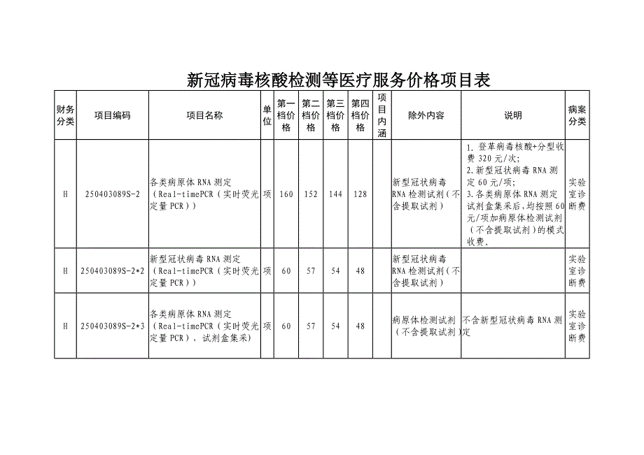 新冠病毒核酸检测等医疗服务价格项目表_第1页