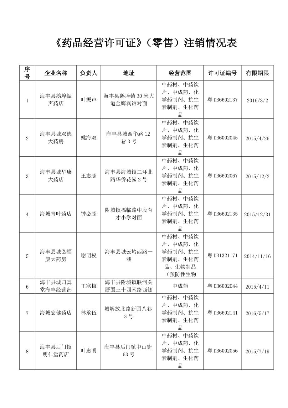 （精选文档）药品经营许可证零售注销情况表_第1页