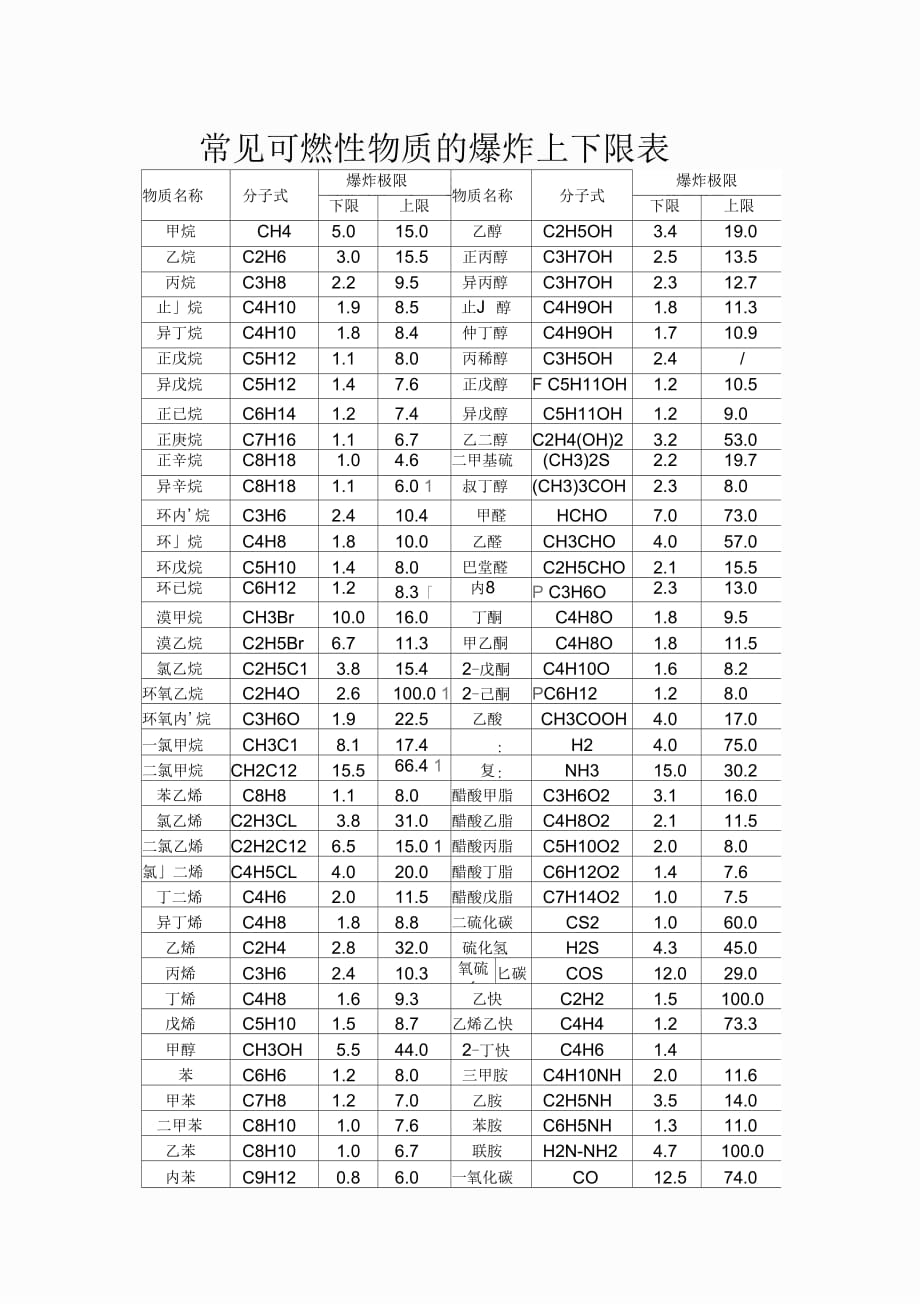 常见可燃性物质的爆炸上下限表_第1页