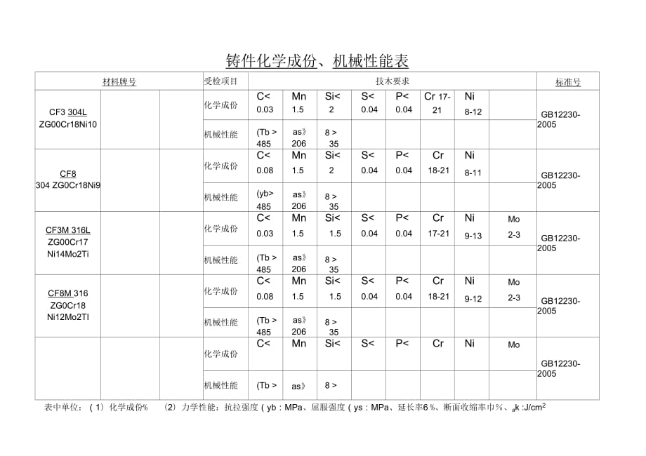 铸件化学成份、机械性能表材料_第1页