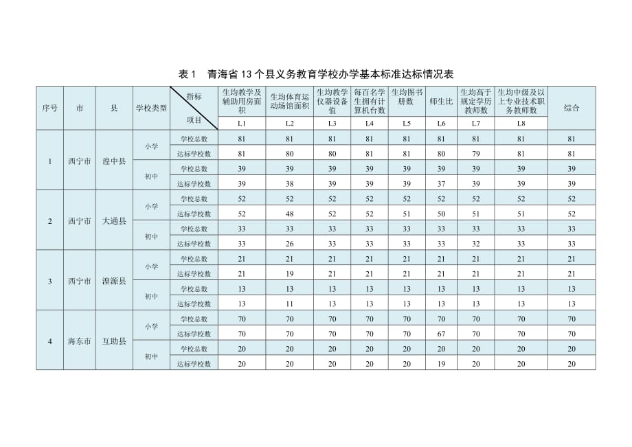 （精选文档）表1青海13个义务教育学校办学基本标准达标情况表_第1页