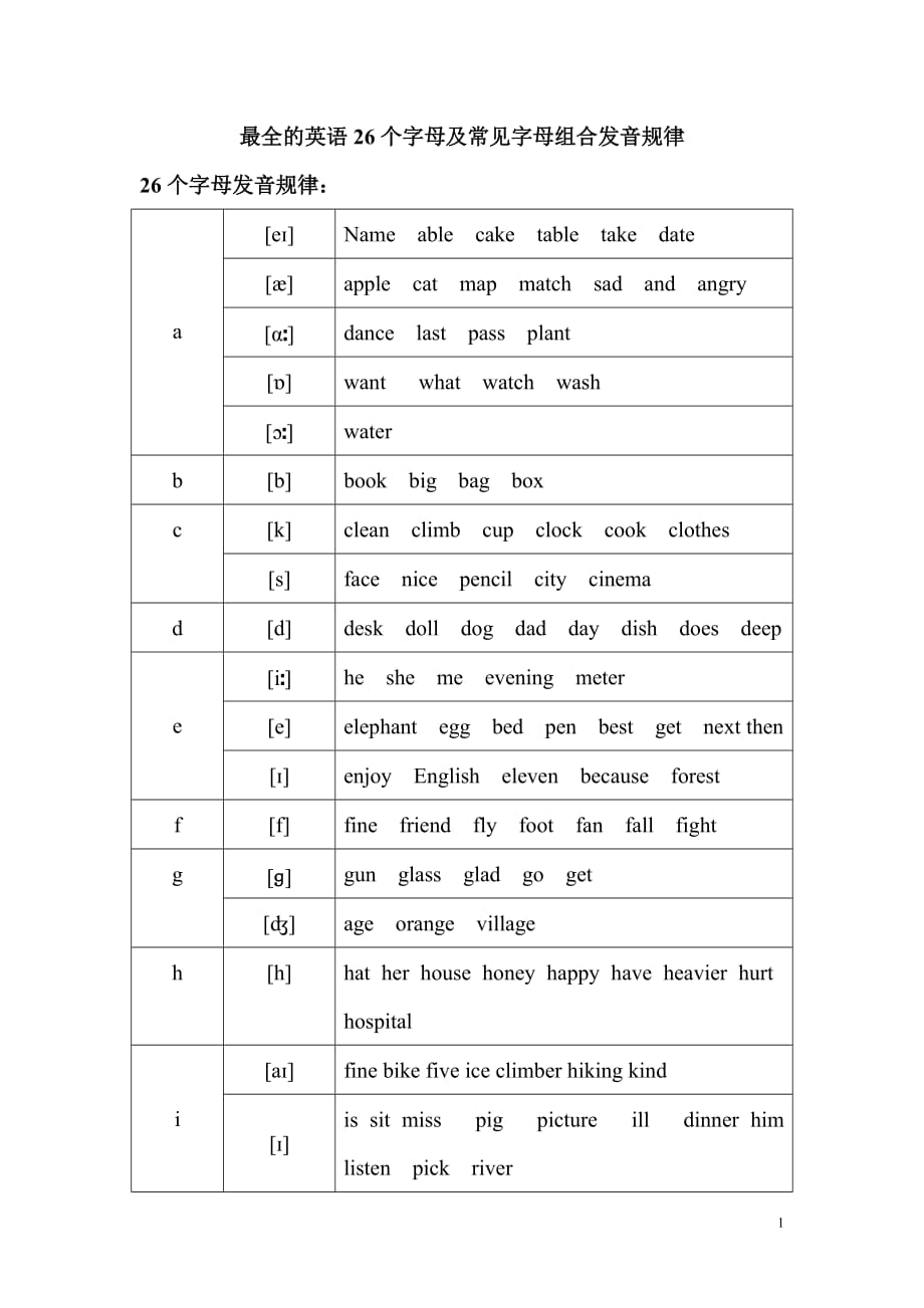 (完整版)最全的英语26个字母-及常见字母组合发_第1页
