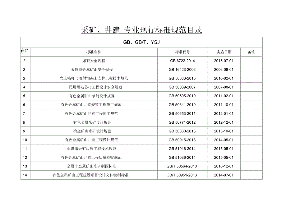 2017矿山冶金工业现行规范目录_第1页