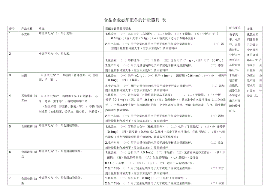 2011食品企业须配备计量器具表_第1页