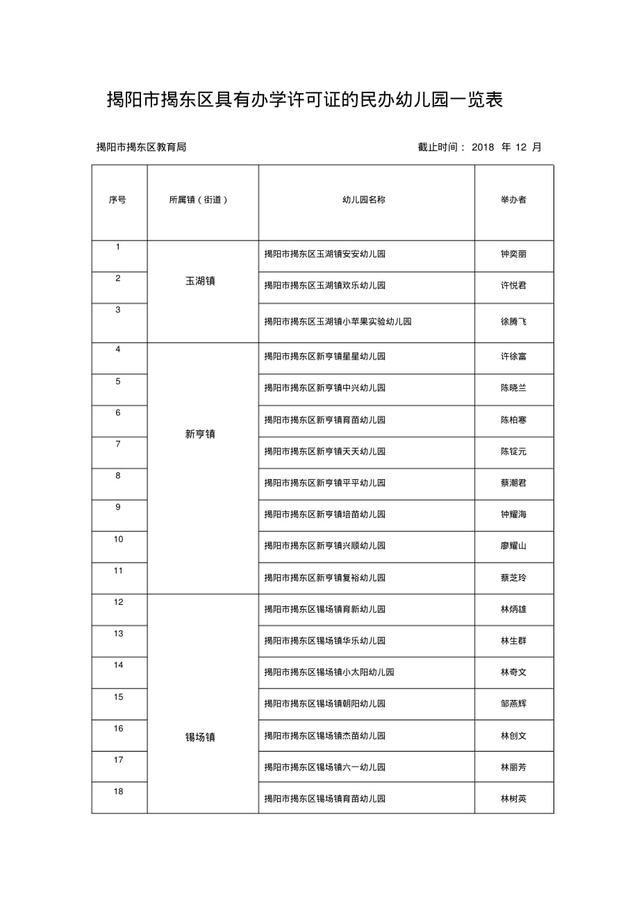 揭阳市揭东区具有办学许可证的民办幼儿园一览表-4页_第1页