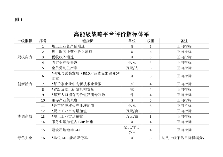高能级战略平台评价指标体系及说明_第1页