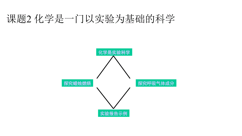 人教版九年级化学（上）《化学是一门以实验为基础的科学》课件2_第1页