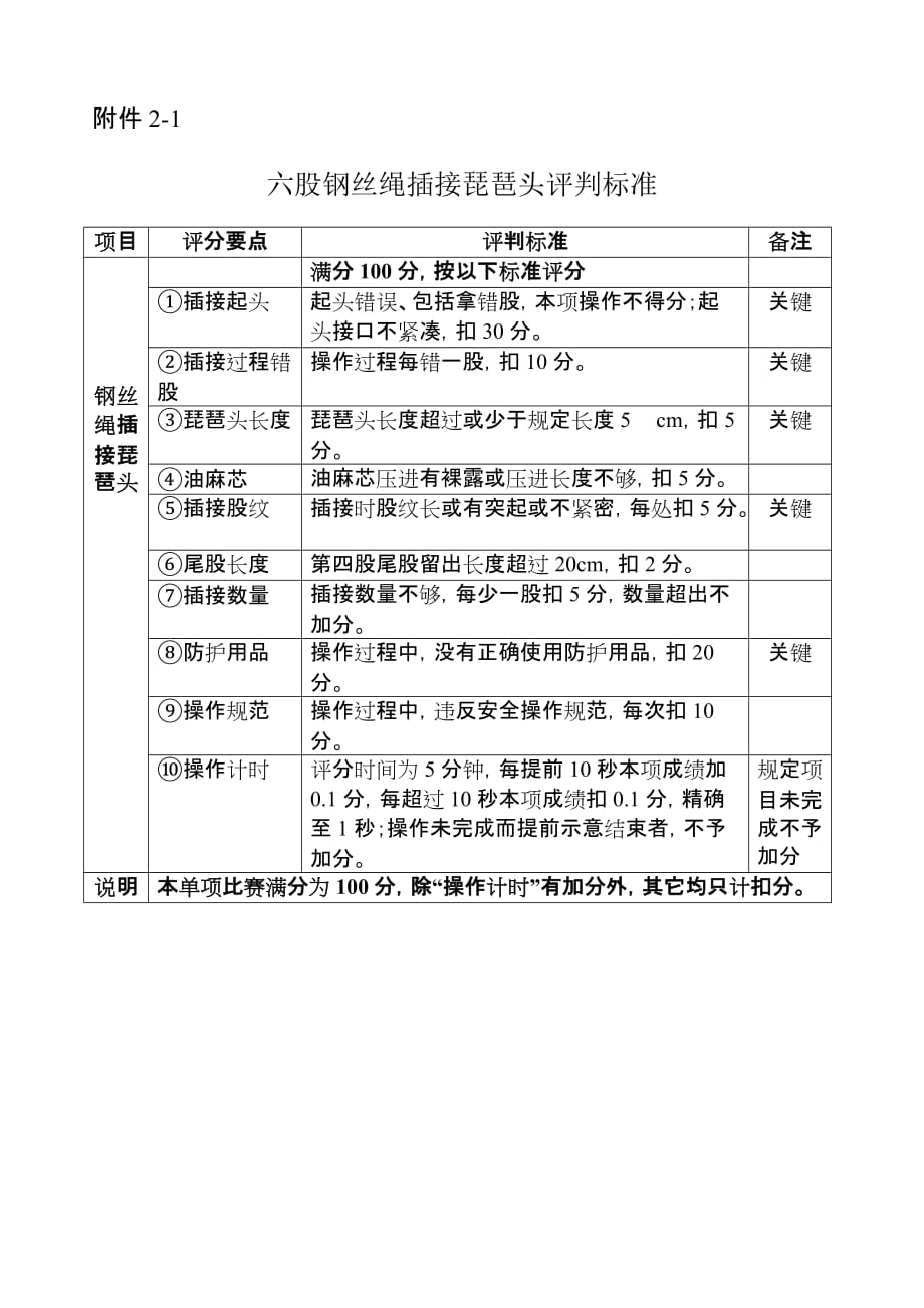 六股钢丝绳插接琵琶头评判标准[共3页]_第1页