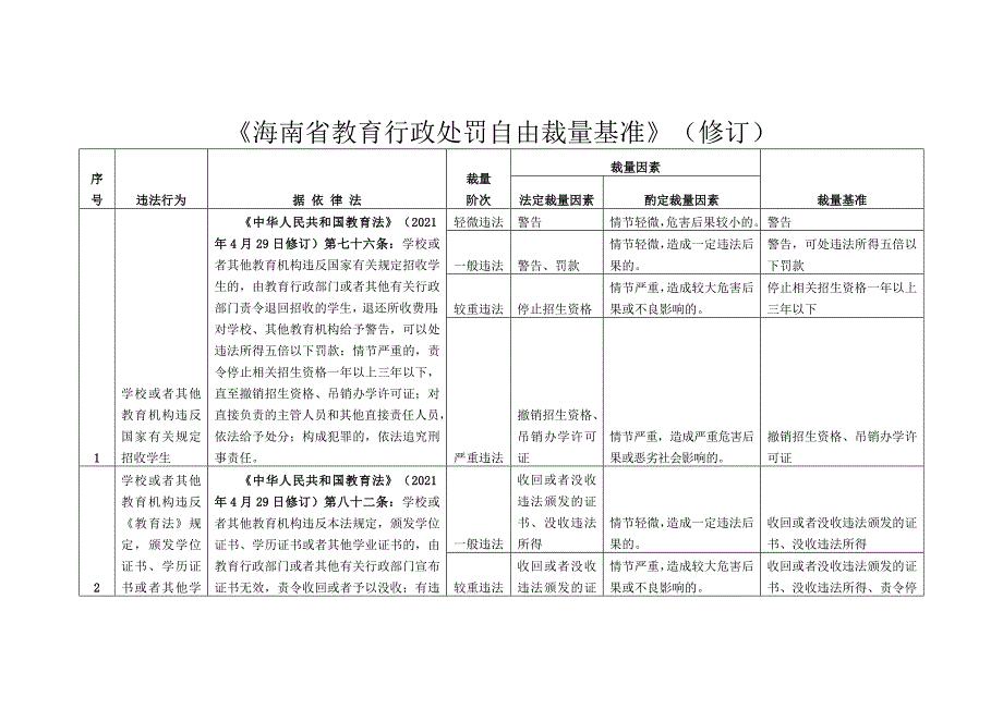 《海南省教育行政处罚自由裁量基准》（2021修订）_第1页