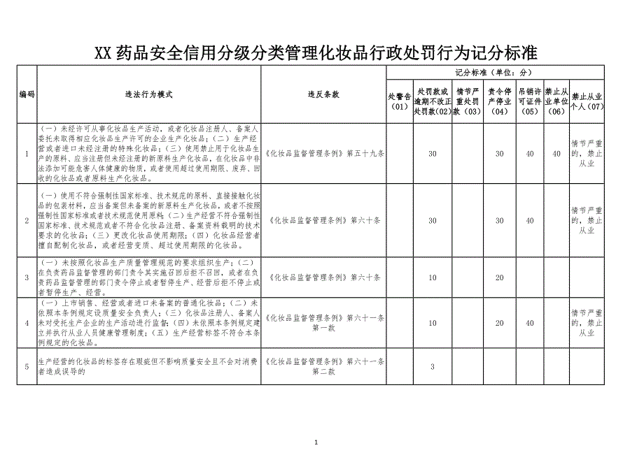 药品安全信用分级分类管理化妆品行政处罚行为记分标准_第1页