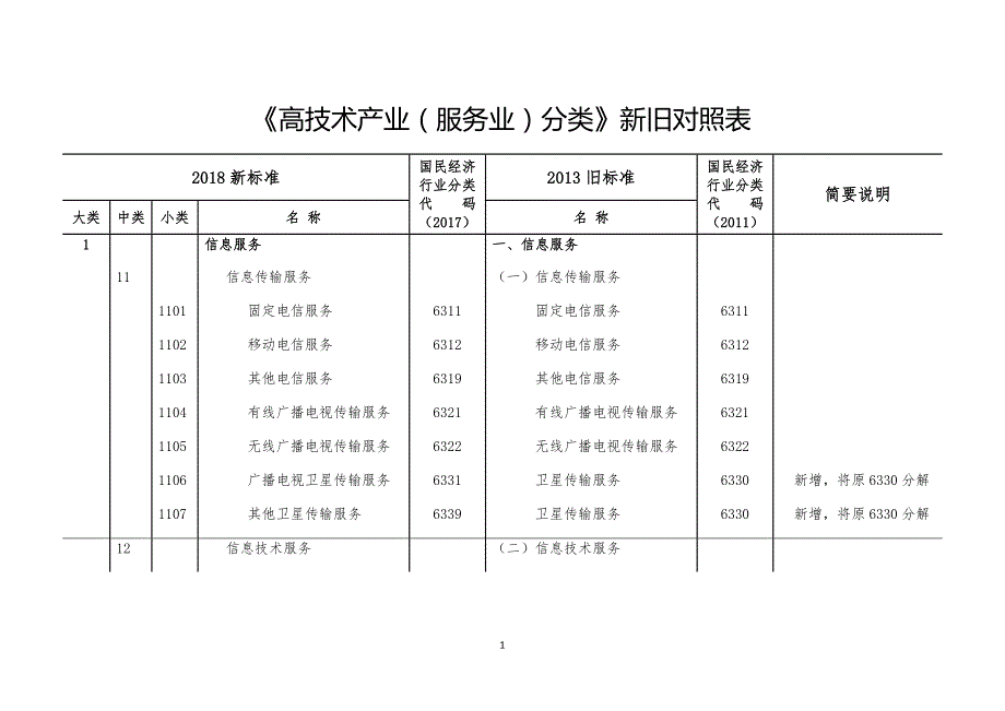 《高技术产业（服务业）分类》新旧对照表_第1页