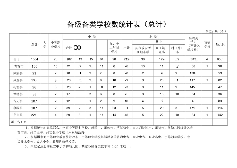 各级各类学校数统计表总计_第1页