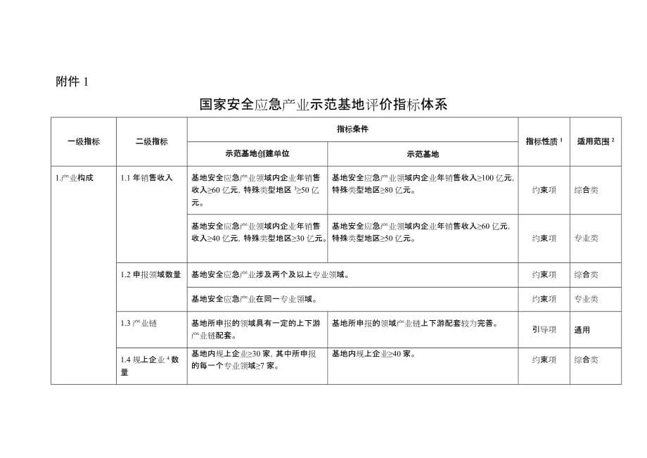 附件1 国家安全应急产业示范基地评价指标体系_第1页