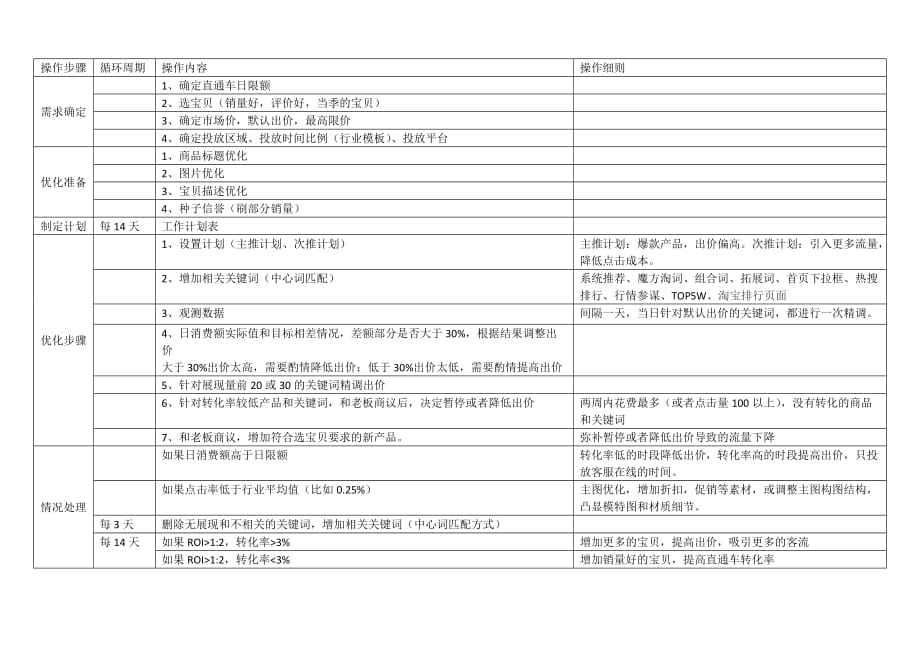 直通车操作精细步骤_第1页