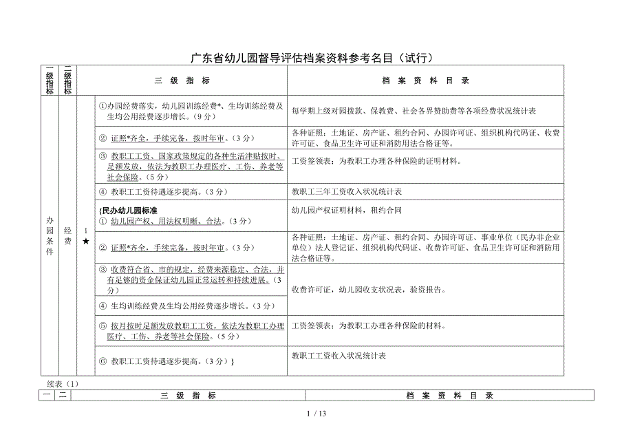 12.广东省幼儿园督导评估档案资料参考目录（试行）_第1页