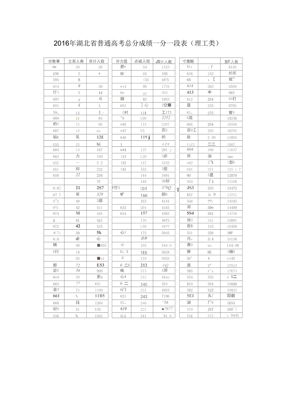 2016年湖北省高考一分一段表-理工类_第1页