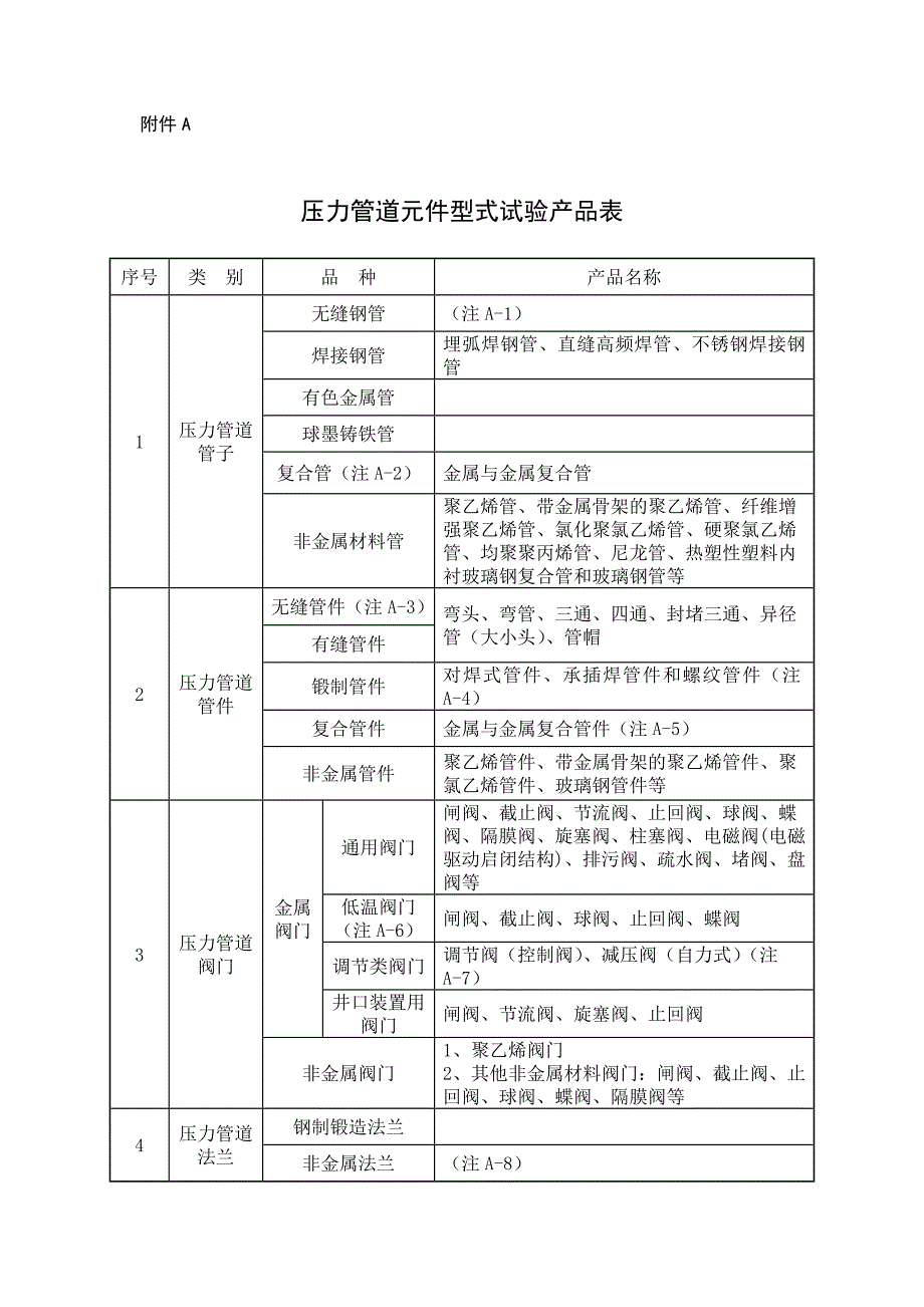 压力管道元件型式试验产品表、管子、管件、阀门、法兰、补偿器、密封元件型式试验项目及其内容、方法和要求_第1页