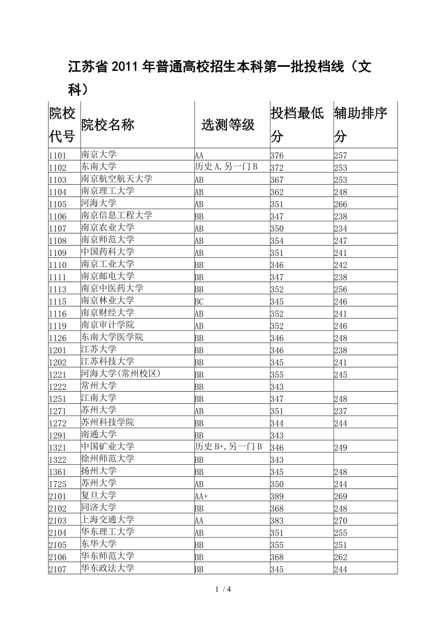2011年江苏高考本科第一批投档线(文科)Word版_第1页