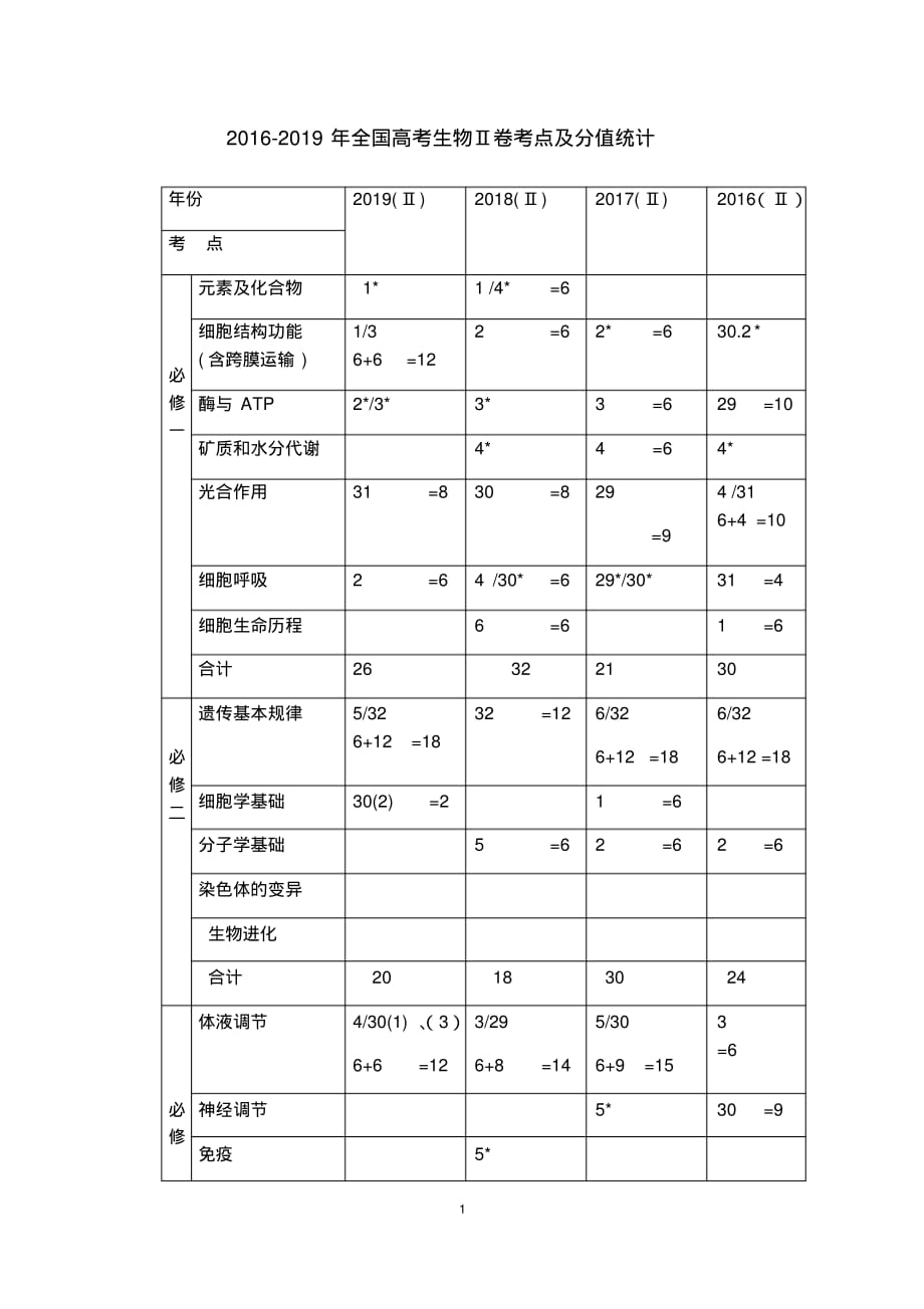 高考生物全国2卷(2019-2016年)考点统计与分析_第1页