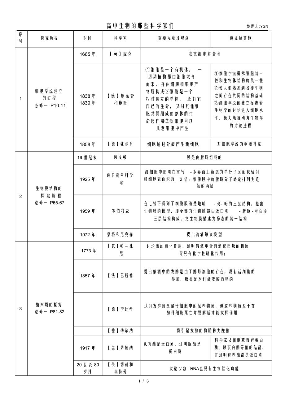 【生物】(完整版)高中生物科学史科学家成就实验大全_第1页