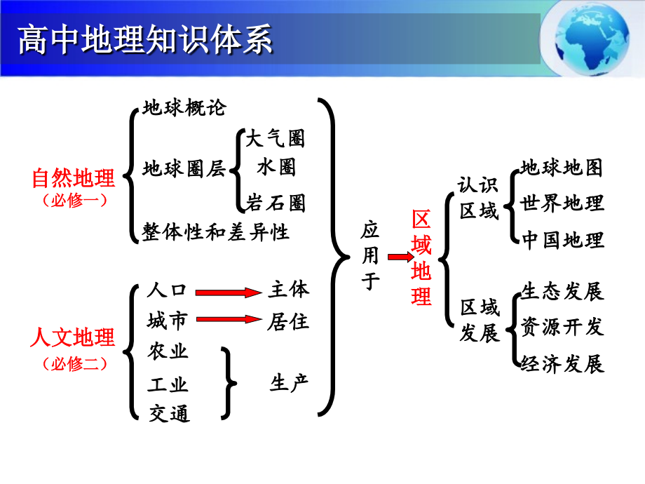 高中地理第1节 地球与地球仪（经纬网及其应用）_第1页