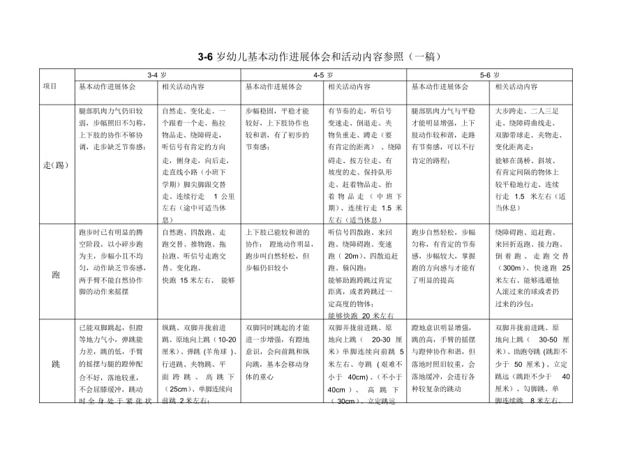 精华3-6岁动作发展要求(一稿)_第1页