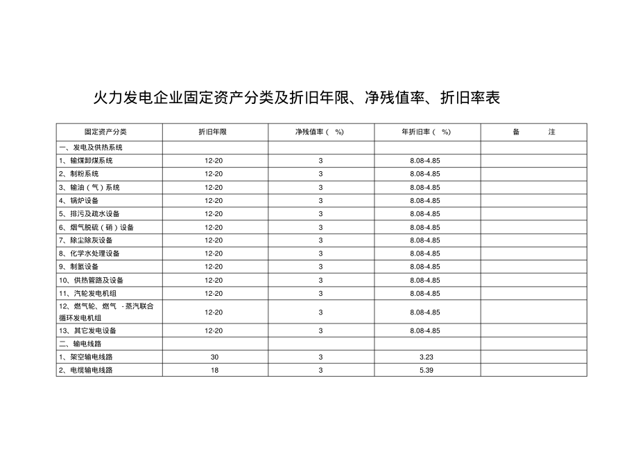 火力发电企业固定资产分类及折旧年限、净残值率、折旧率表_第1页