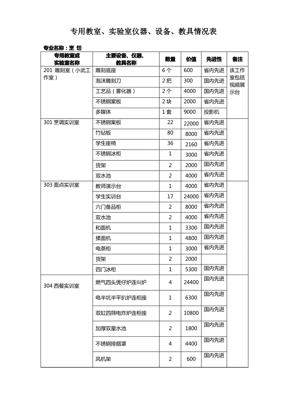 (完整版)烹饪专用教室(1)_第1页