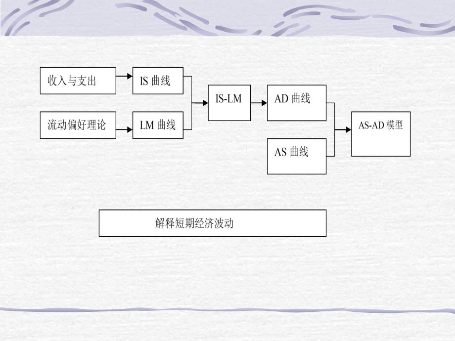 多恩布什宏观经济学课件 第9章收入与支出_第1页