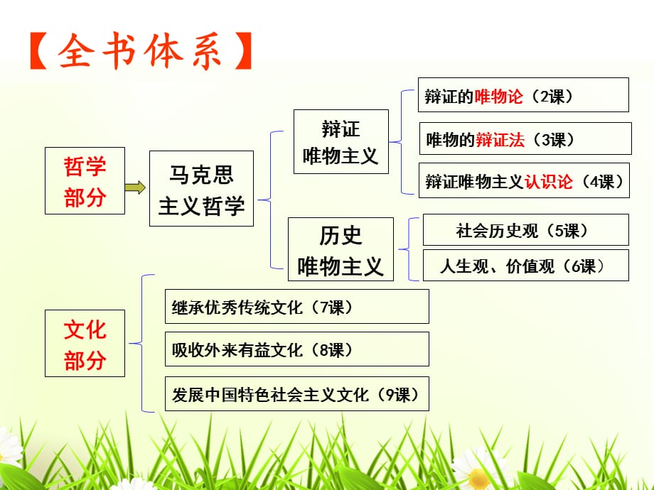 第四课 探索认识的奥秘 复习课件 -- 高中政治统编版必修四哲学与文化_第1页