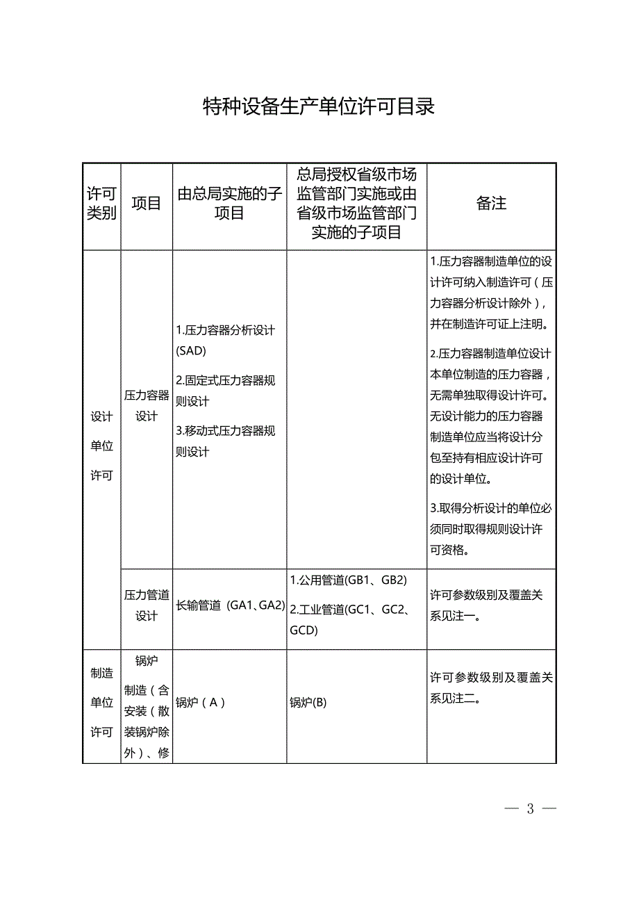 （最新）特种设备生产单位许可目录_第1页