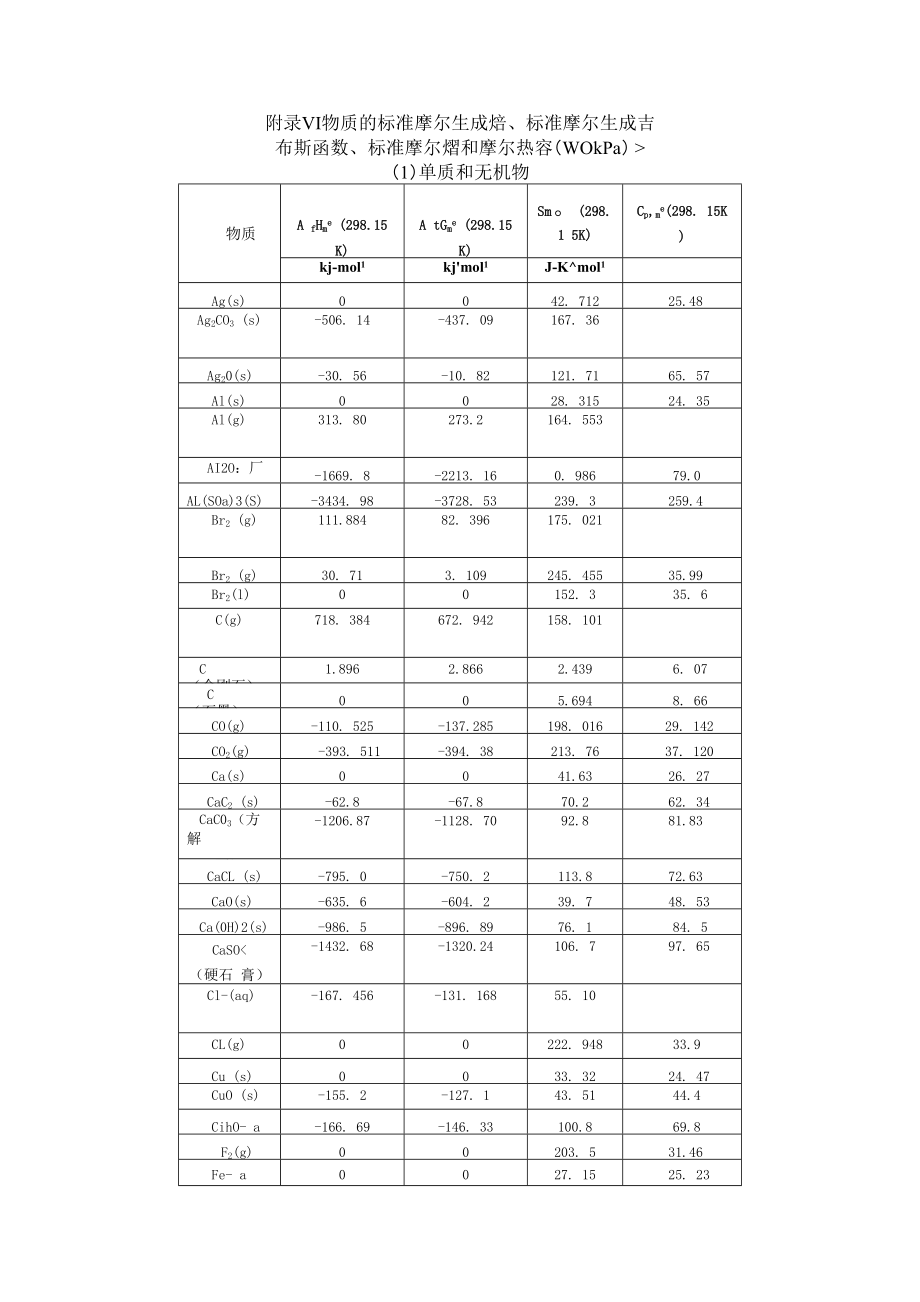 附录物质的标准摩尔生成焓标准摩尔生成吉_第1页