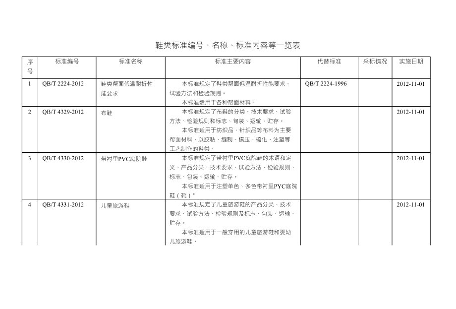 鞋类标准编号、名称、标准内容等一览表_第1页
