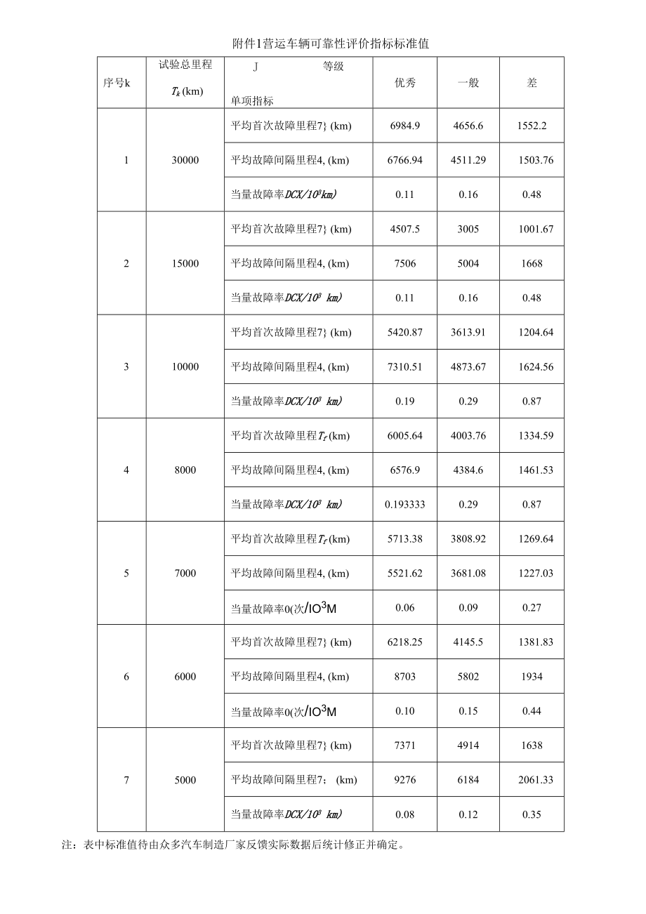 附件1营运车辆可靠性评价指标标准值_第1页
