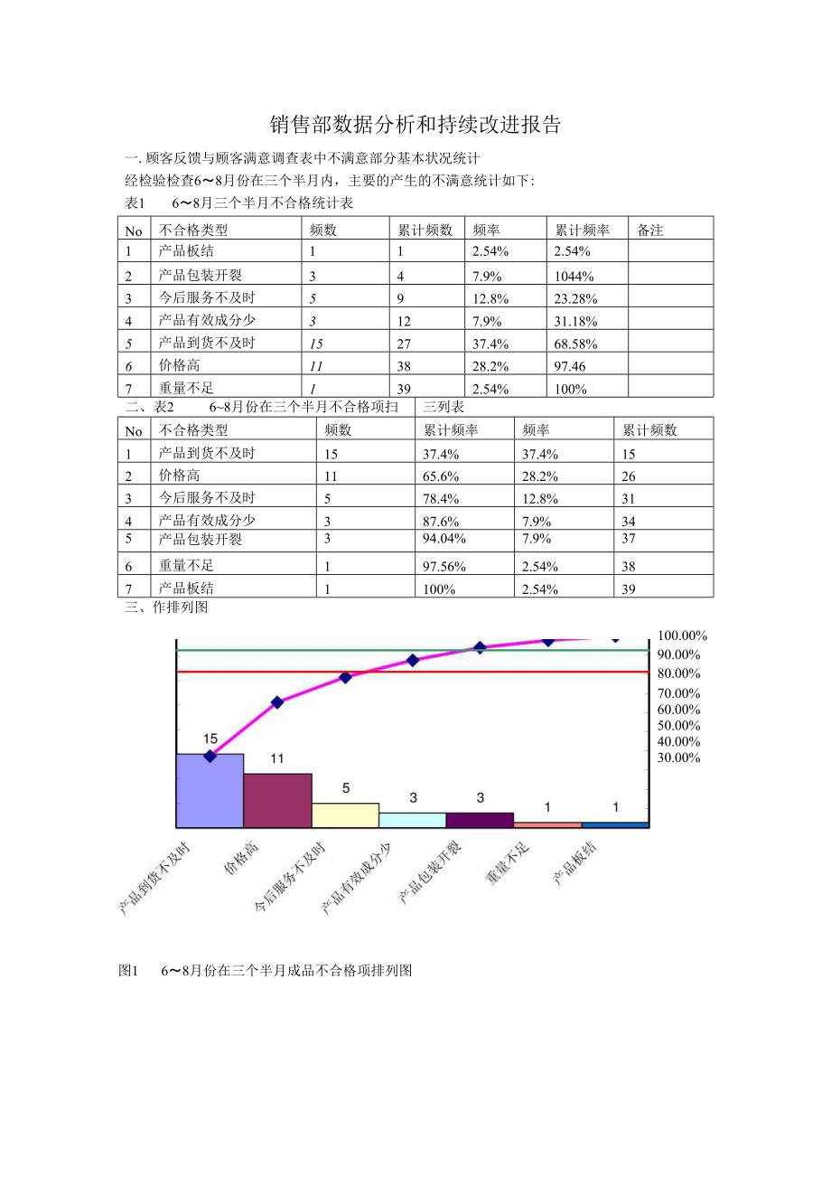 销售部数据分析和持续改进报告_第1页