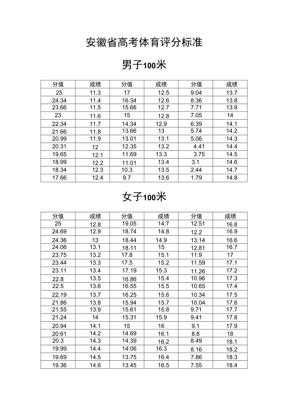 安徽省高考体育评分标准(新)_第1页