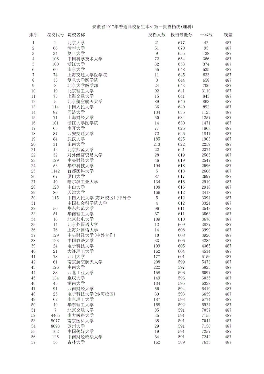 安徽省2017年普通高校招生本科第一批投档线(理科) Excel_第1页