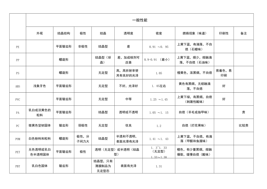 常见高分子材料性能表格_第1页