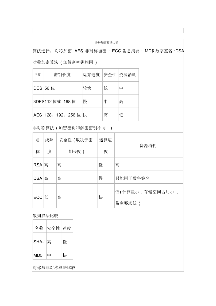 （可编）各种加密算法比较_第1页