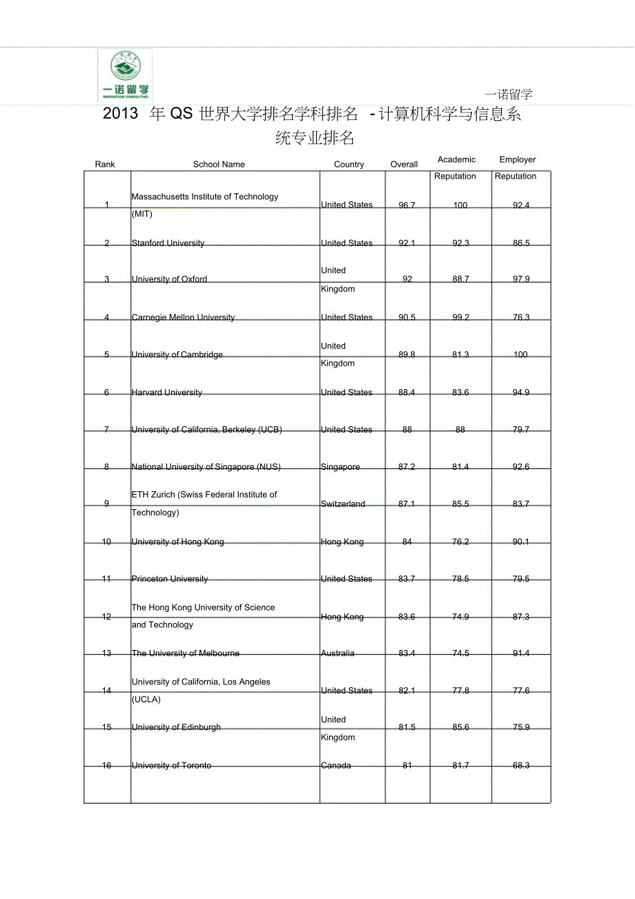 （可编）2013年QS世界大学排名学科排名-计算机科学与信息系统专业排名_第1页