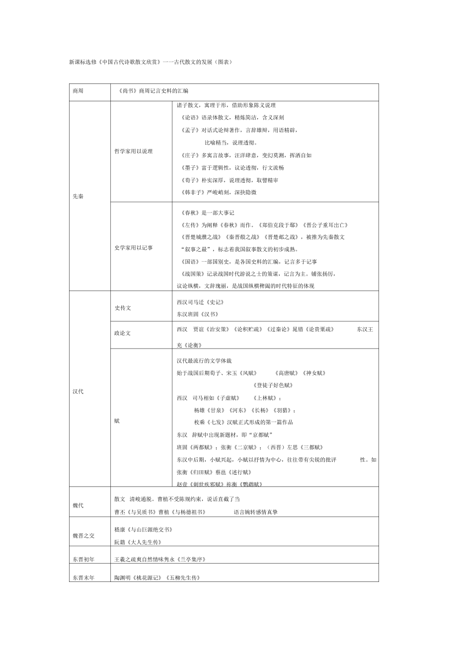 【精】古代散文发展脉络_第1页