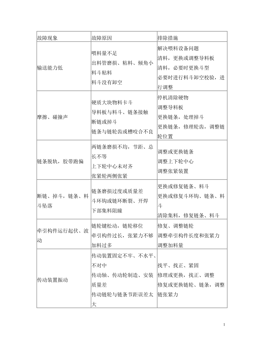 斗式提升机常见故障及排除方法_第1页