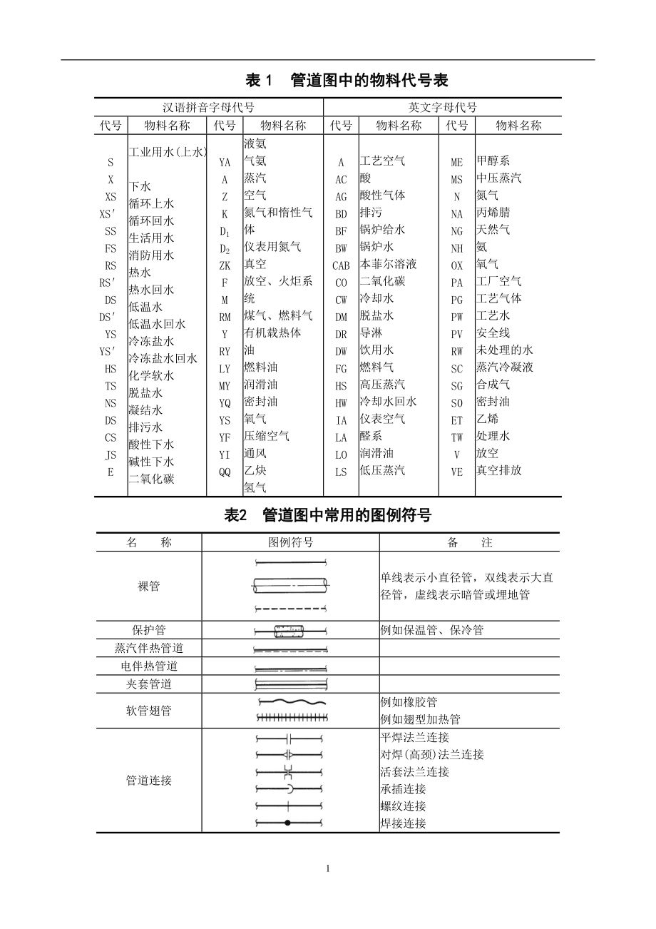 2022年整理管道图中常用物料代号及图例符号_第1页